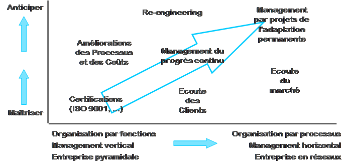 La démarche d'évolution vers l'excellence